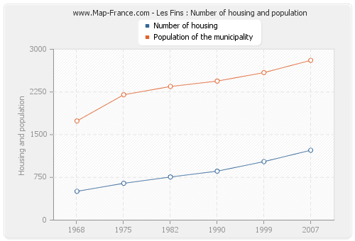 Les Fins : Number of housing and population